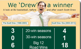 Opinion: Watching BU hoops offered remarkable, roller-coaster seasons