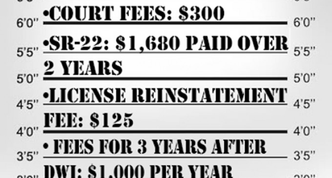 First offense DWI stresses bankrolls