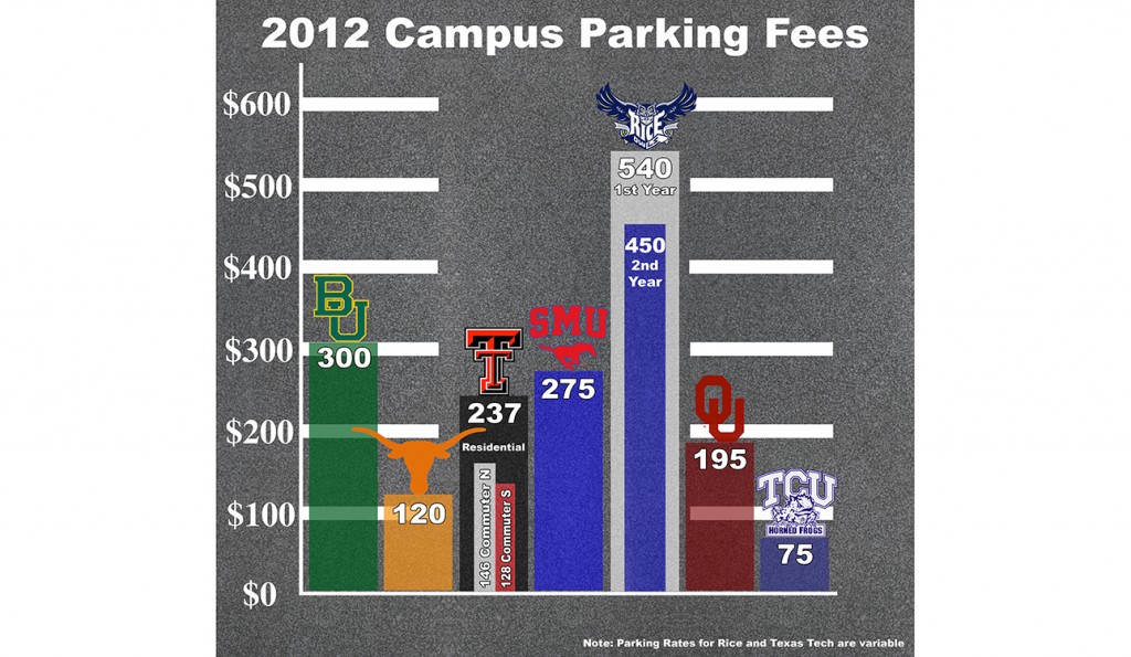 Students unsettled by increase in parking permit fees The Baylor Lariat