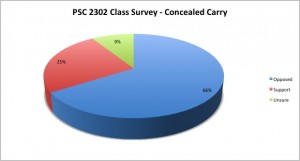 Survey results by Andy Hogue's PSC 2302 class on concealed carry on campus.