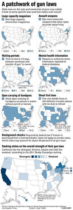 Graphic shows how gun laws vary by state for large capacity magazines, assault weapons, waiting periods, mental health status, open carrying of handguns, "shoot first" laws; map also ranks states on the overall strength of their gun laws. MCT 2013 McClatchy Washington Bureau by Anita Kumar
