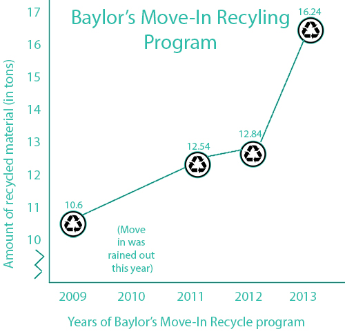 move in recycle infographic FTW