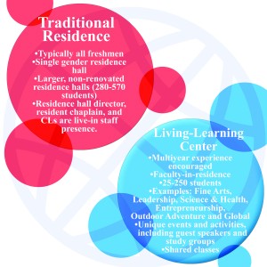 Living and Learning Programs
