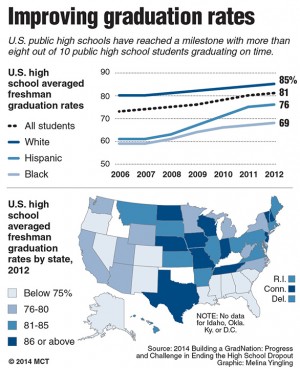 Map of the U.S. showing high school graduation rates, by state, and chart showing graduation rates by race; newly released data shows U.S. high school graduation rate at an all-time high of 81 percent and could reach 90 percent by 2020. MCT 2014