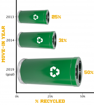 Move-in Recycling Graph