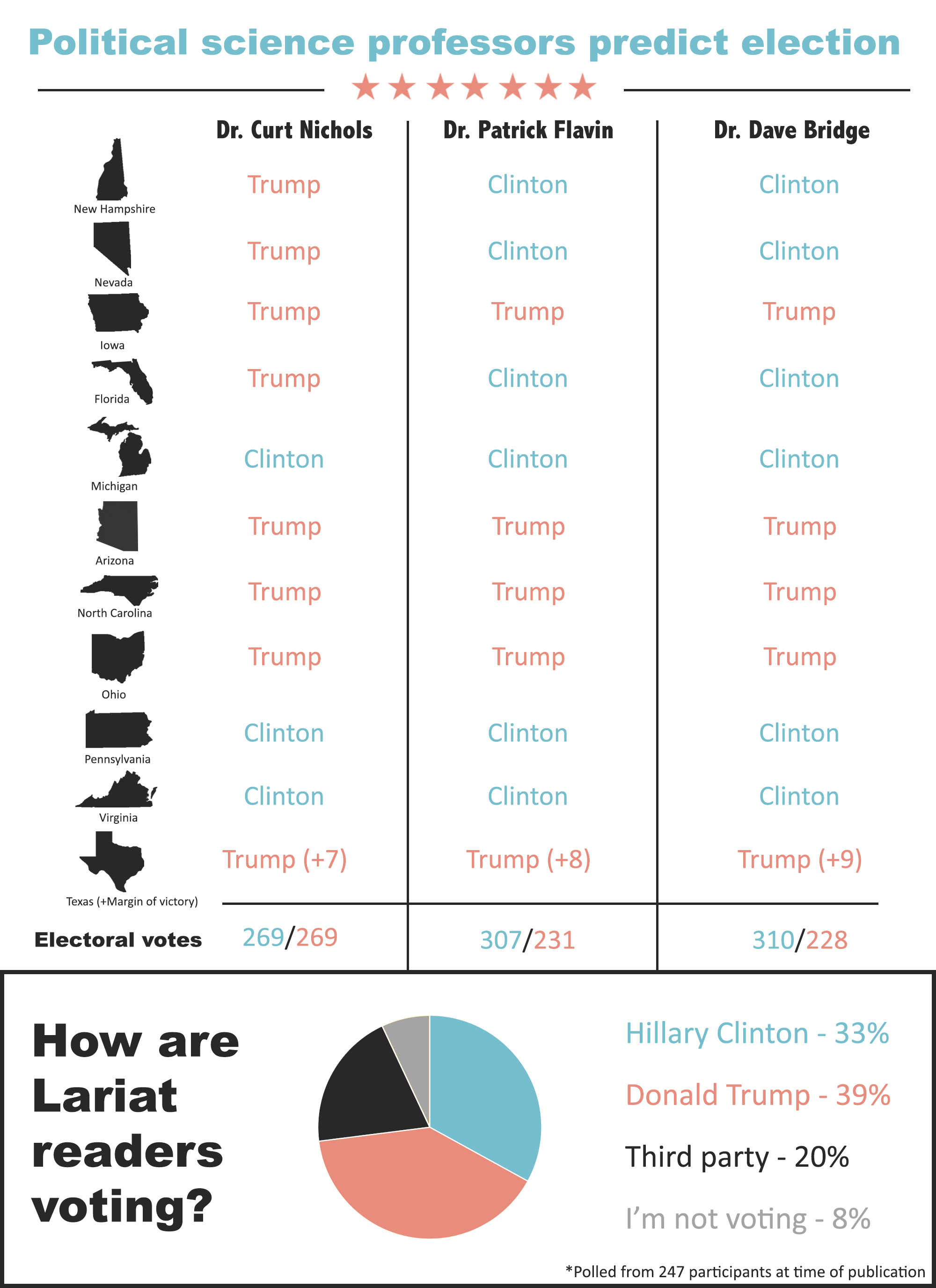 political-science-predictions