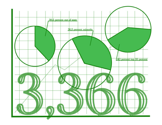 Baylor enrollment numbers reveal rising prominence