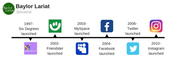 Social media through the ages: Revolutionizing digital content | The ...