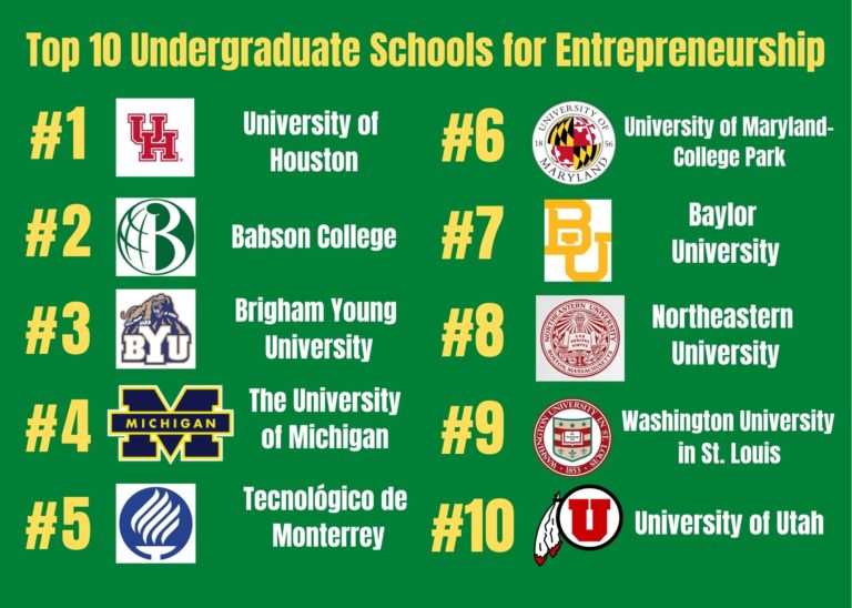 baylor research ranking