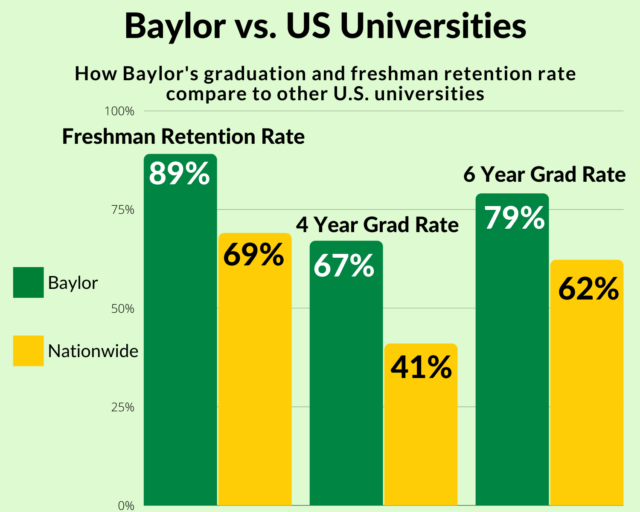 Graduation Rates Show Baylor Students Are Among The Best - The Baylor ...