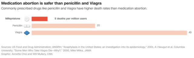 Studies have shown mifepristone, the first drug taken in a medication abortion, has a lower death rate than Viagra and penicillin. Graphic courtesy of CNN