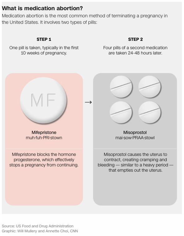 Mifepristone and misopristol are FDA-approved to provide a medication abortion. They work together to end the pregnancy and induce uterine contracting. Graphic courtesy of CNN