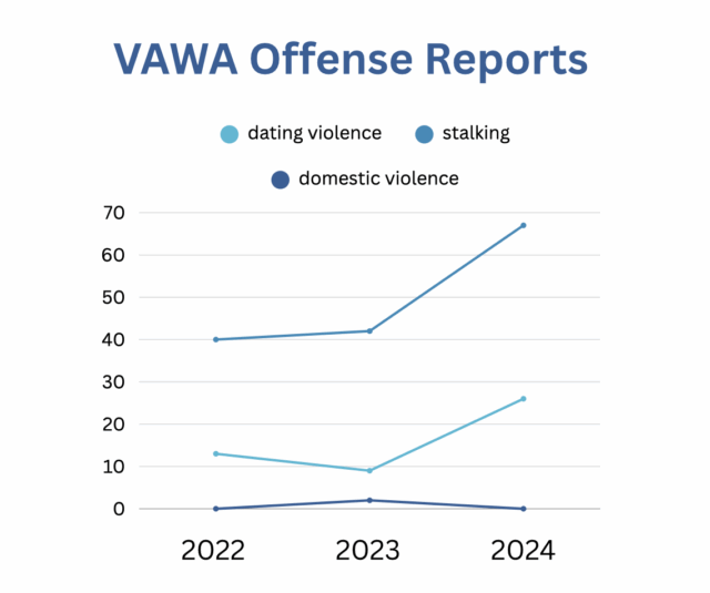 While domestic violence reports dropped from past years, reports of dating violence and stalking increased in the annual Fire Safety and Security Report. Ashlyn Beck | News Editor