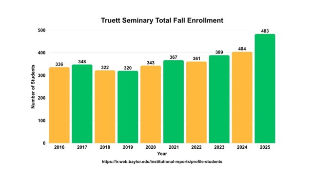 Truett Seminary experiences record enrollment, diverse student body