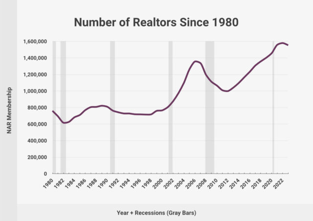 America has too many real estate agents