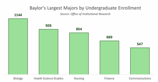 Be aware that these numbers aren’t technically at the student level. Because of double majors, the data has more total majors than students; However, it’s a pretty close approximation. Josh Siatkowski | Staff Writer