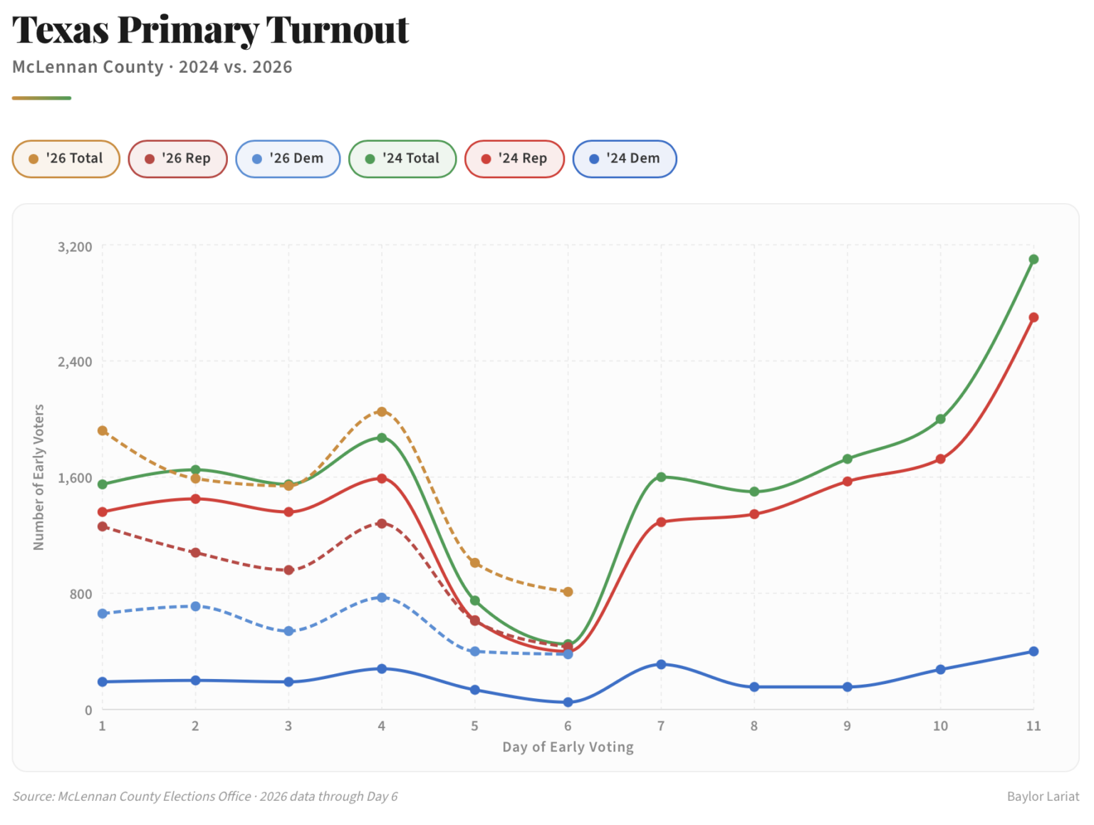 Texas primary early voting surges - The Baylor Lariat