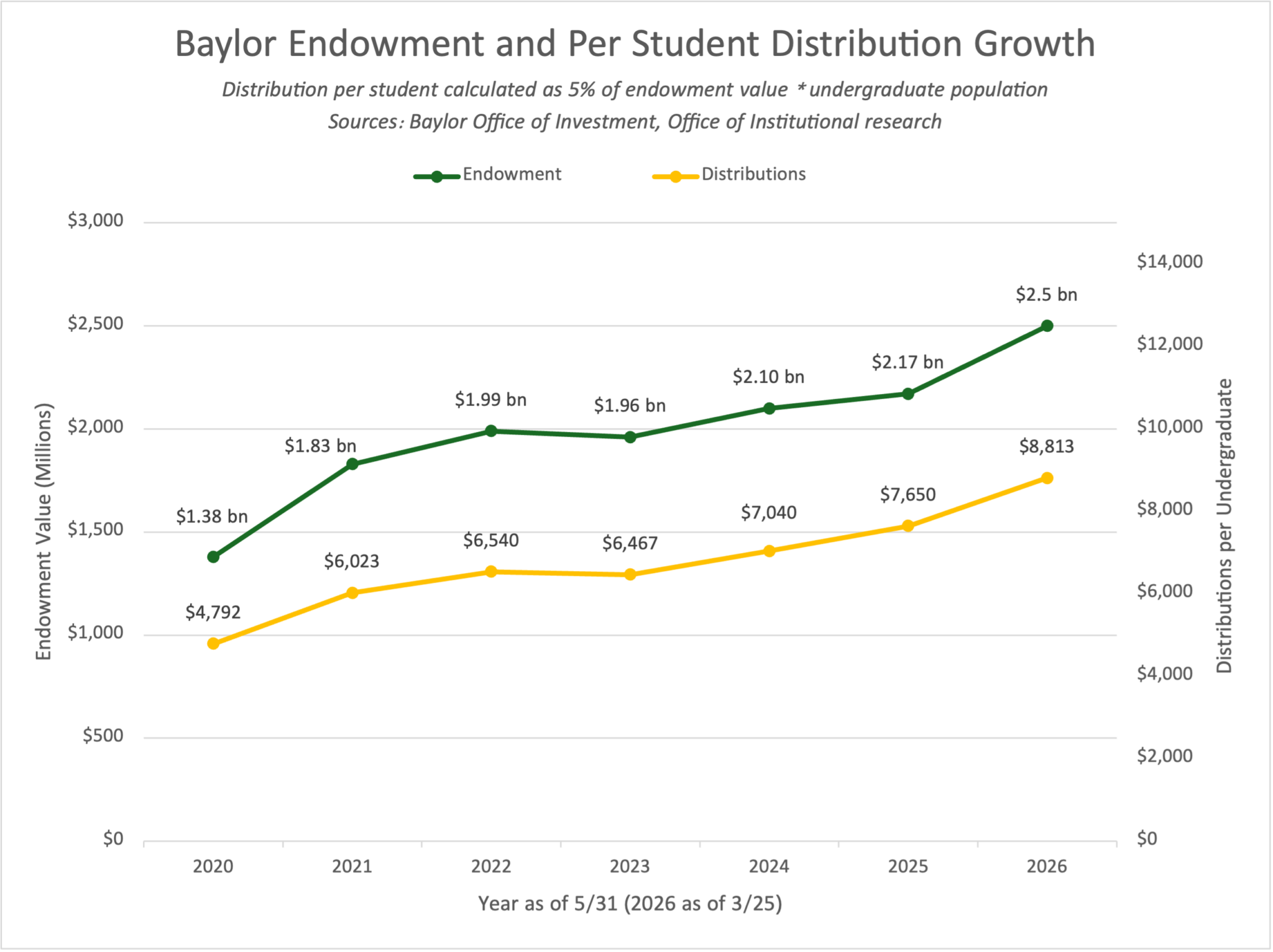 Endowment stays resilient amid troublesome markets, nears $2.5 billion ...