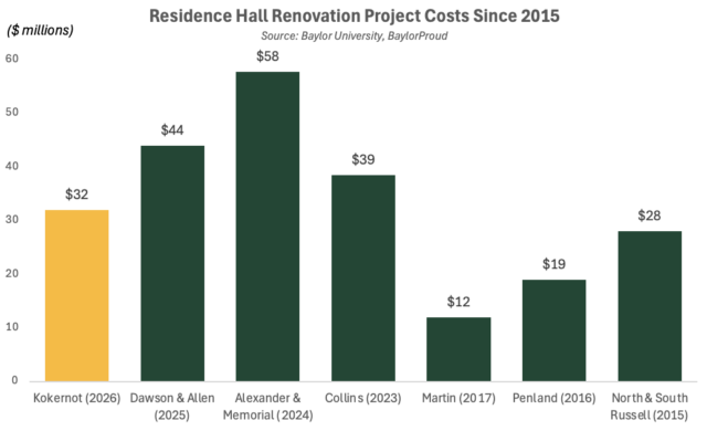 Since North and South Russell Halls were refurbished in 2015, Baylor has invested over $200 million into dorm renovations across 10 projects. Josh Siatkowski | Lead Writer