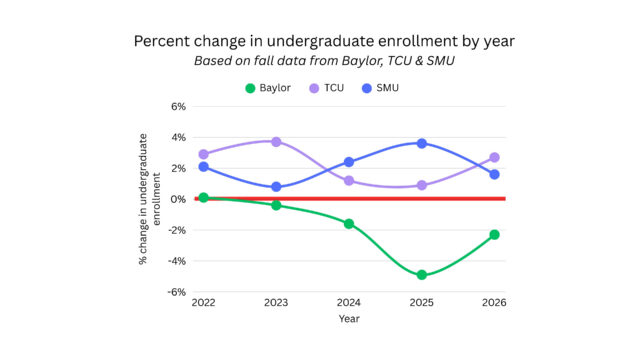 Baylor’s undergraduate enrollment has declined each year since 2022, while TCU and SMU have continued to grow. Baylor’s annual decline, however, slowed from 4.9% in 2025 to 2.3% in 2026. Hannah Webb | News Editor