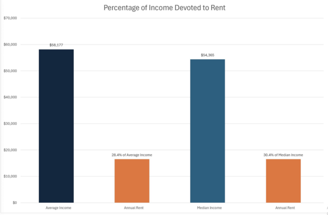 The average income in Waco is $58,177, while the median is lower at $54,365, illustrating how this difference affects the percentage of income spent on average annual rent. Tripp Henderson | Staff Writer